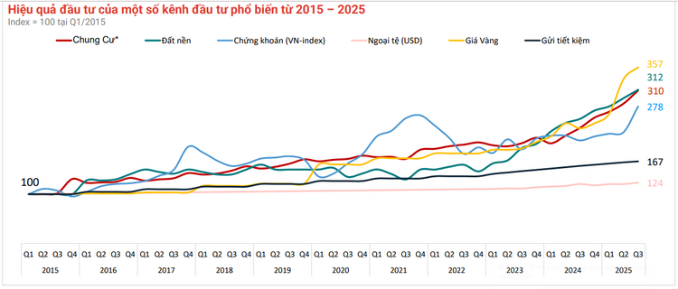 2025 là thời điểm bứt phá của BĐS, khi hiệu quả đầu tư đất nền và chung cư chỉ đứng sau đầu tư vàng