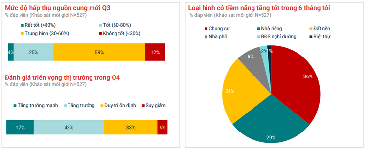 Quý 4/2025, BĐS chung cư được đánh giá là loại hình có tiềm năng tăng trưởng tốt nhất